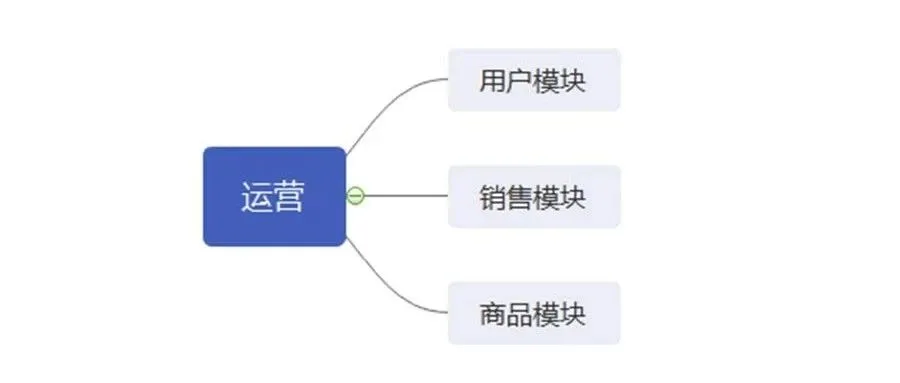 做运营需要你掌握的几大模块？