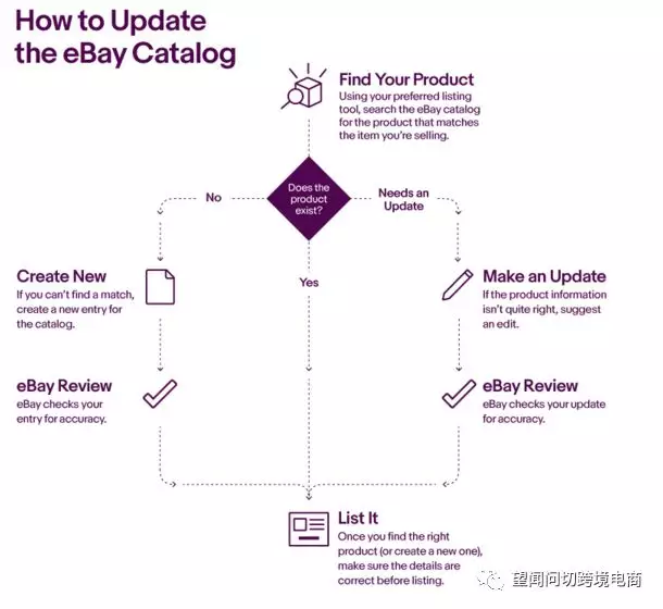 eBay卖家“2018 旺季考题公布了”