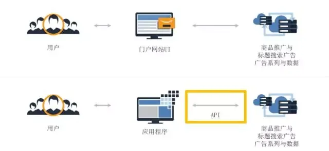 今日投条 | 玩赚API,人人都是大卖“+”