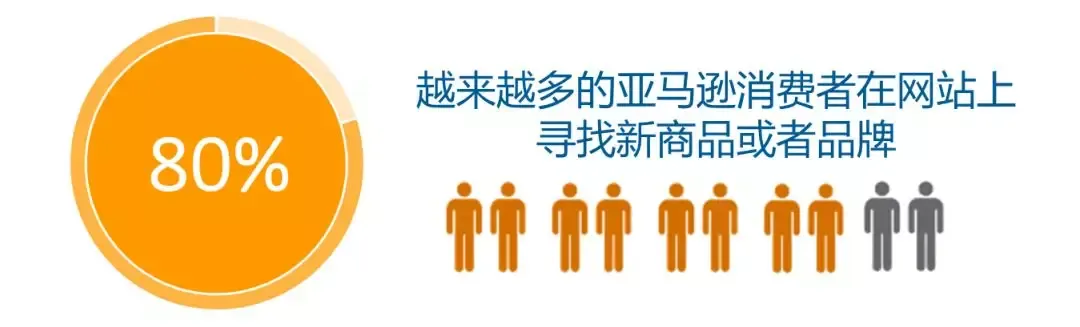 错过了这个功能,您可能错过80%的亚马逊消费者