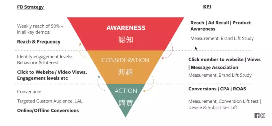 覆盖不足？成本过高？你的Facebook广告投放思路需要升级！