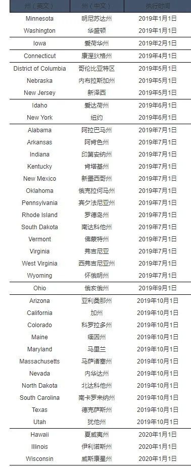 eBay10月1日起征收美国十一个州互联网销售税_跨境电商_电商报 eBay10月1日起征收美国十一个州互联网销售税_跨境电商_电商报