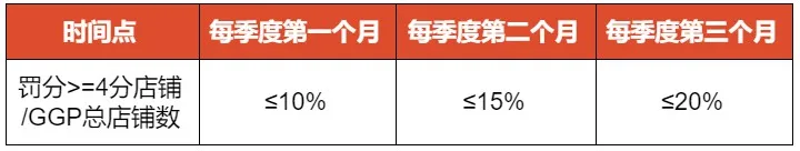 Shopee免费上门揽收服务标准更新