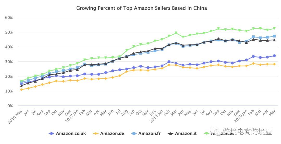 亚马逊top卖家排行榜争夺激烈中国卖家仍需努力 跨境头条 Amz123亚马逊导航 跨境电商出海门户