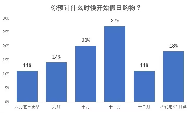 旺季在即|3分钟了解买家购物计划