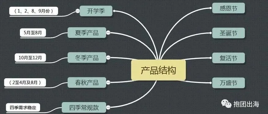 有感,亚马逊产品布局思考