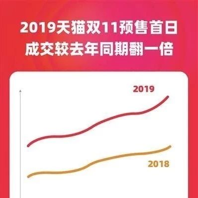 【行业动态】双11预售首日成交TOP20城市：杭州位列第三