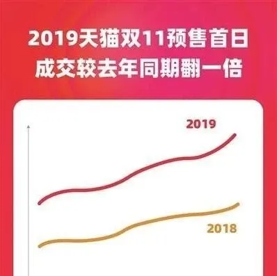 【行业动态】双11预售首日成交TOP20城市:杭州位列第三