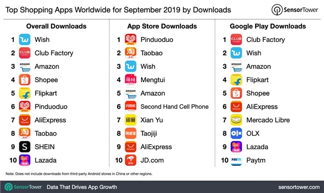 2019年9月全球购物类APP排行榜发布  Wish下载量第一_跨境电商_电商报