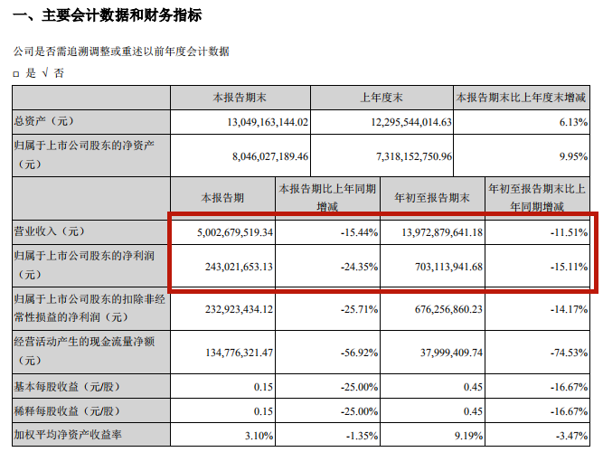 跨境通前三季度营收和净利润双双下滑，超级大卖这是怎么了？