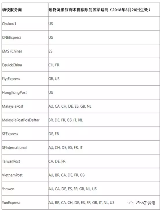 8月Wish新政汇总