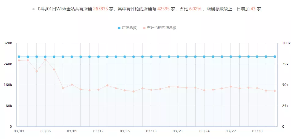 影响Wish店铺流量下跌的九大原因