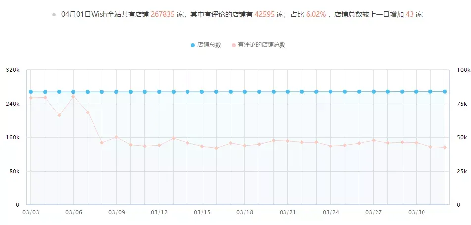 影响Wish店铺流量下跌的九大原因