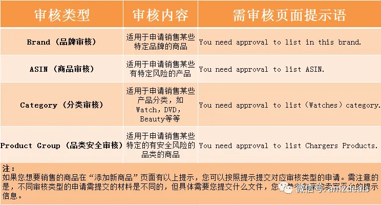 商品上架被拒?亚马逊品类安全审核知多少?