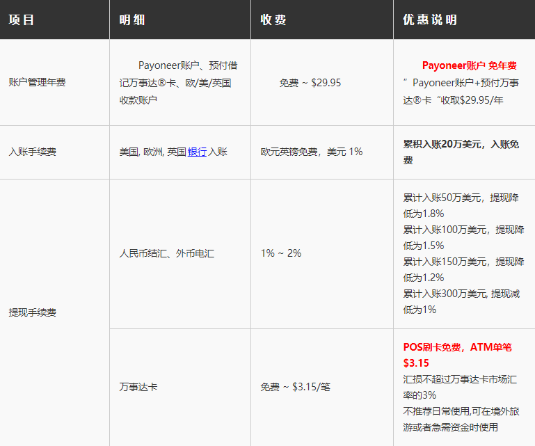 Payoneer收款费用明细表 跨境交流 Amz123亚马逊导航 跨境电商出海门户