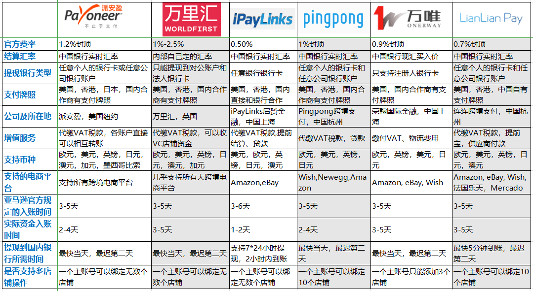 亚马逊推荐的6种第三方收款工具 跨境交流 Amz123亚马逊导航 跨境电商出海门户