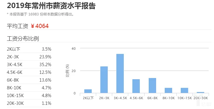 2019年常州市薪资水平报告
