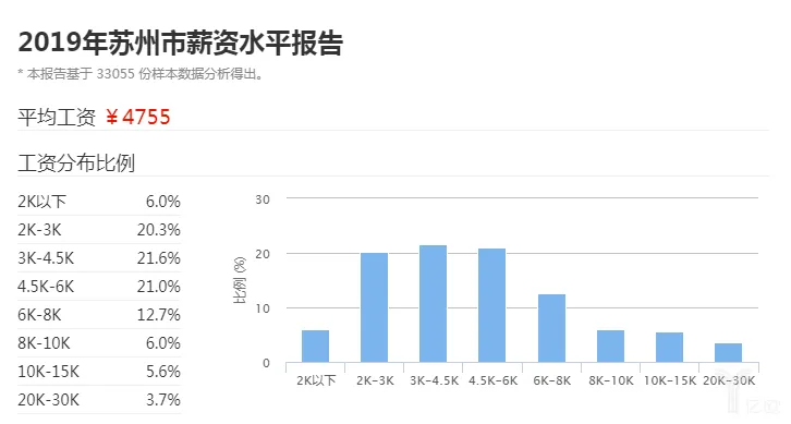 2019年苏州市薪资水平报告