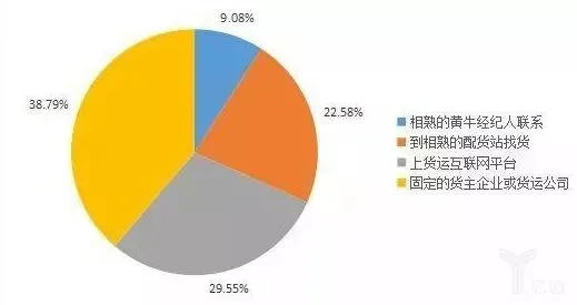 互联网平台寻找资源