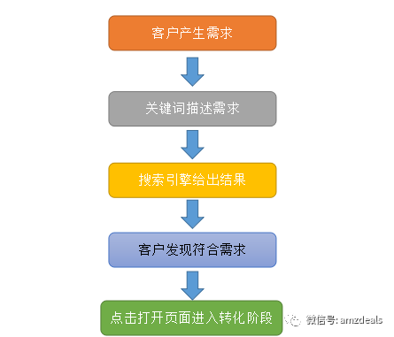 【精华】亚马逊广告思维全干货！