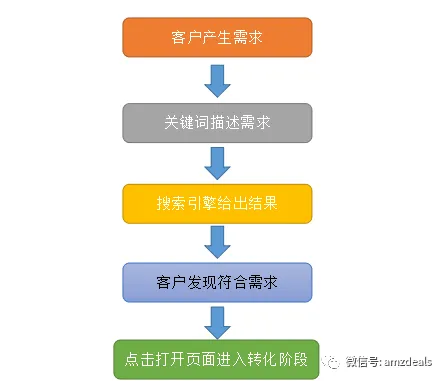 【精华】亚马逊广告思维全干货!
