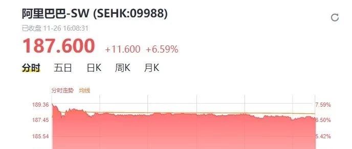 【会员动态】阿里港交所上市首日收涨近6.6% 成交140亿港元