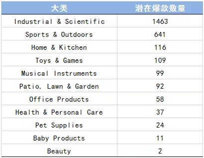 过去的2017年,亚马逊的潜在爆款你知道多少?