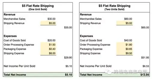 干货 | 新手如何玩转组合商品的销售和利润