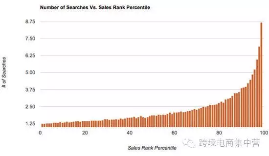 观察 | 是谁在亚马逊站内搜索排名背后捣鬼？