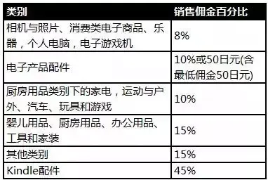 2017年零基础学习亚马逊开店!