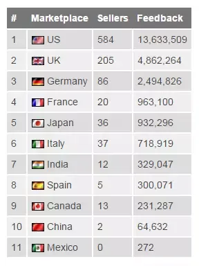 最新版亚马逊全球1000强卖家出炉了!看看各站点TOP10你上榜了吗?