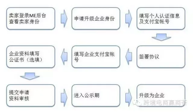 【商·资讯】好消息!速卖通个人卖家可免费升级企业身份