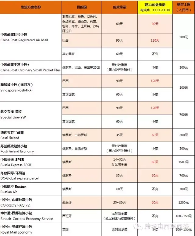 【商·资讯】速卖通设大促保护政策：双11物流时效延长
