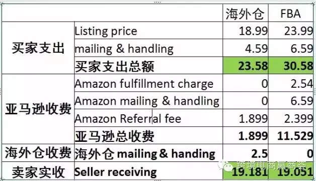 【赢·干货】Amazon Listing 的最大误区