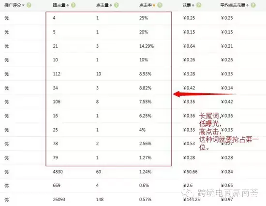 干货丨速卖通直通车如何开