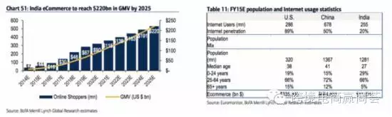 【荟·解读】为何印度将成为下一个电商战场？