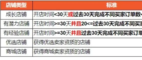 虾皮跨境:2020年虾皮更新的一些内容。