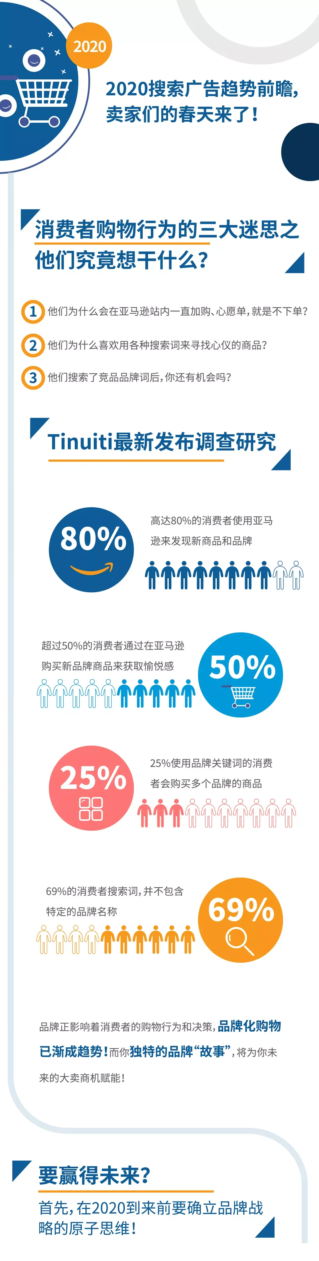 2020搜索广告趋势前瞻,卖家们的春天来了!