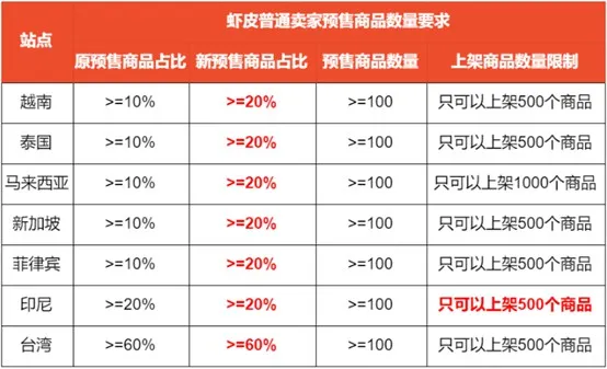 Shopee批量修改商品DTS 改善用户消费体验_跨境电商_电商报