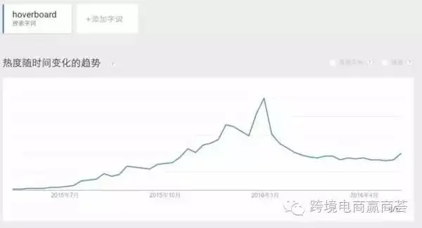 平衡车国际市场回暖了吗？这些数据告诉你