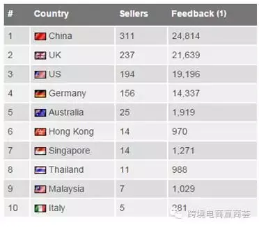 【分享】eBay TOP 1000卖家中国占三成，15大品类上热销榜单