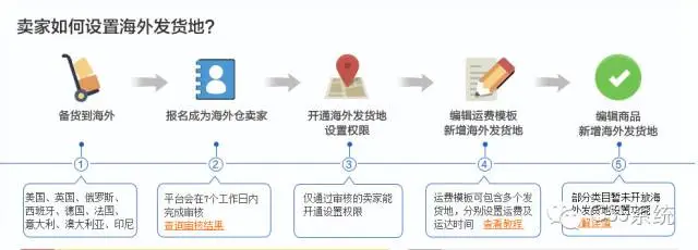 【干货】速卖通运营之海外仓如何设置，你造吗？