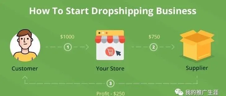 7款最佳的Wordpress Dropshipping插件
