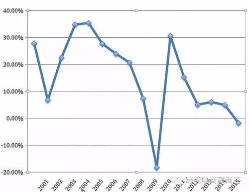 分享｜激荡20年：跨境电商的来路与去向