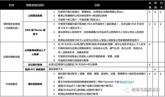 厉害了我的哥！据说提交这些资料能通过全球开店审核...