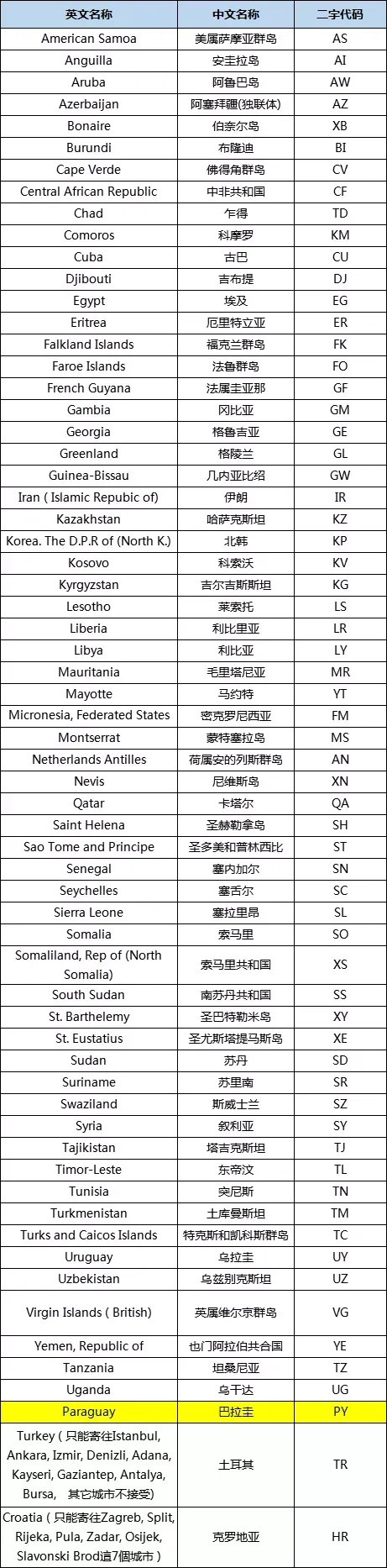 资讯｜新增不接受电池货国家，点击了解