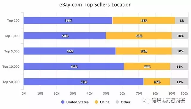 平台 | eBay美国站30%的大卖来自中国！附各站点热门卖家TOP 15