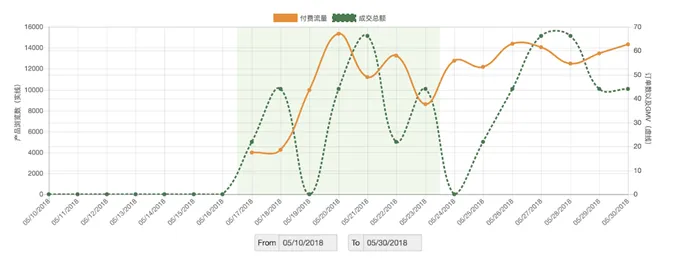 如何优化Wish ProductBoost才能达到最佳效果? 如何优化Wish ProductBoost才能达到最佳效果?