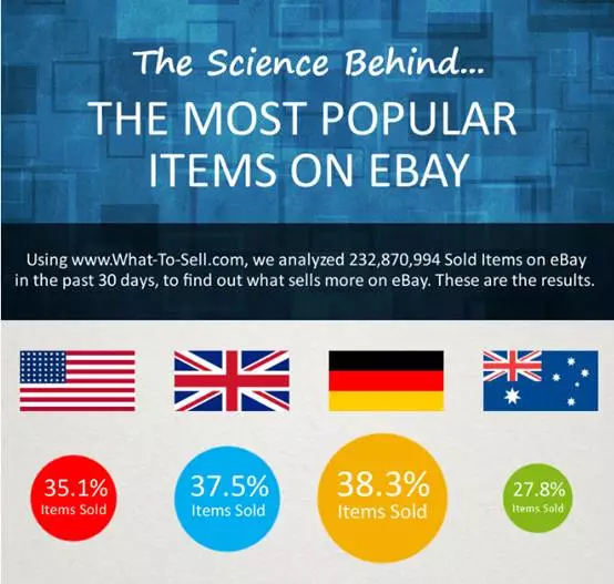 eBay各国站点畅销、滞销产品出炉，快看看你选对了吗？