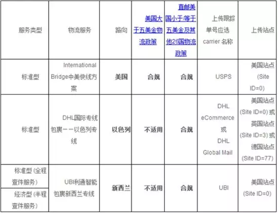 eBay新增三条物流线 卖家们需注意哪些事项?